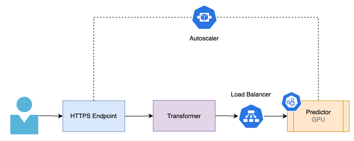 The flow of a request in the Inference engine